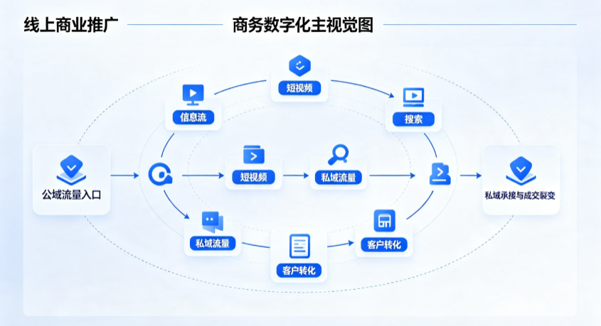 肃宁县线上商业推广怎么做？全域流量闭环搭建与低成本转化实战指南